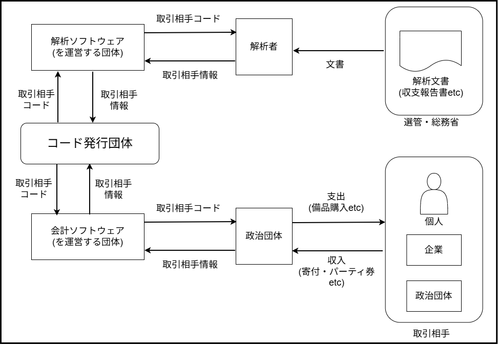 関連者データネットワーク図プレビュー